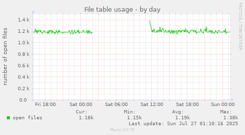 daily graph