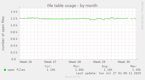 monthly graph