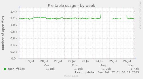 weekly graph