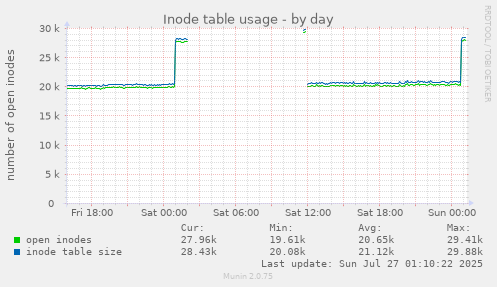 daily graph