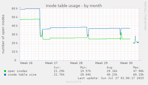 monthly graph