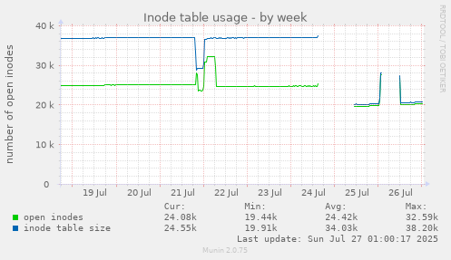 weekly graph