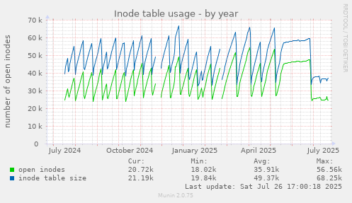 yearly graph