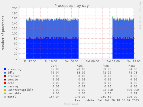 daily graph