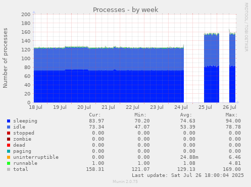 weekly graph