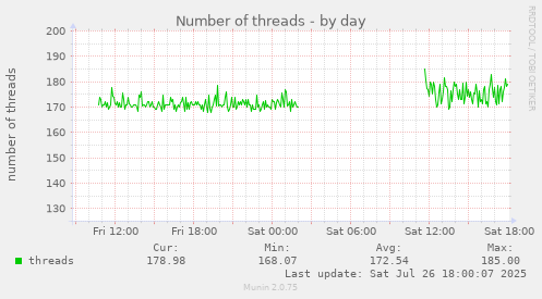 daily graph