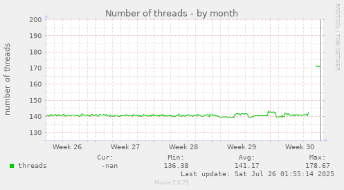 Number of threads