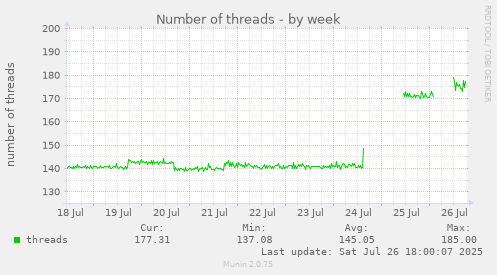 weekly graph