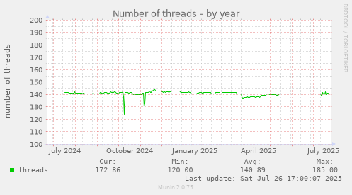 yearly graph