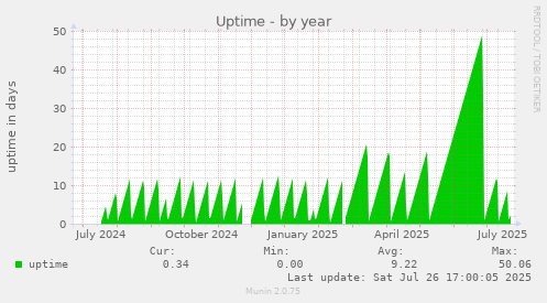 yearly graph