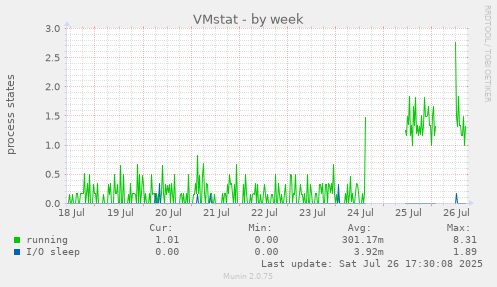 weekly graph