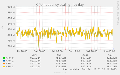 daily graph
