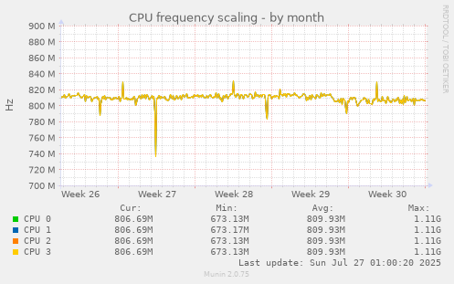 monthly graph