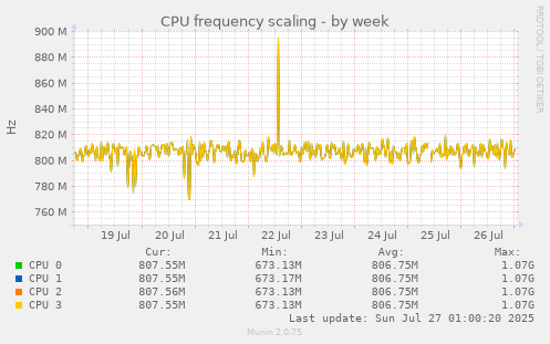 weekly graph