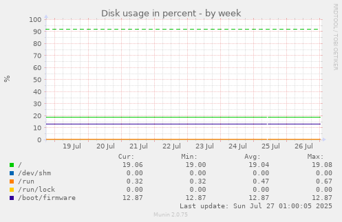 weekly graph