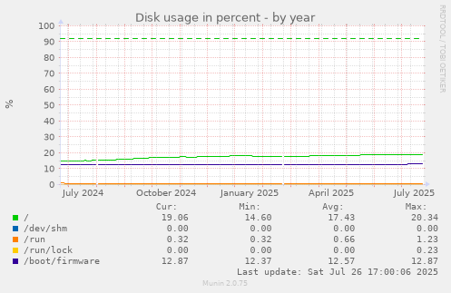 yearly graph