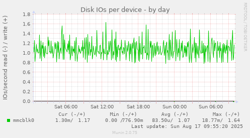 Disk IOs per device