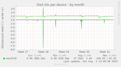 Disk IOs per device