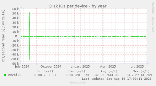 Disk IOs per device