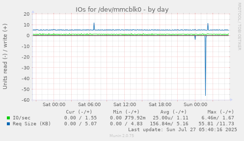 daily graph