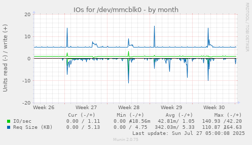 monthly graph