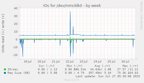weekly graph