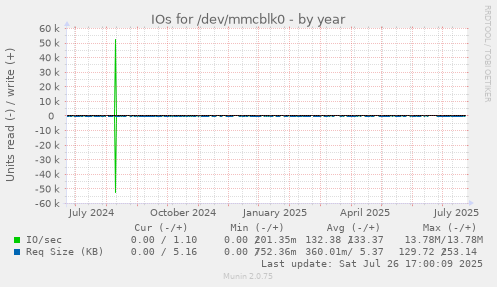 yearly graph