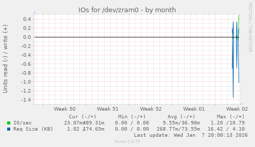 IOs for /dev/zram0