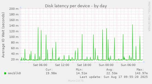 Disk latency per device