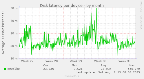 Disk latency per device