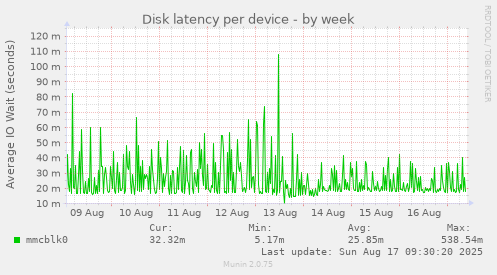 Disk latency per device