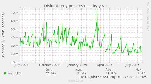 Disk latency per device