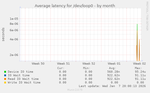 Average latency for /dev/loop0