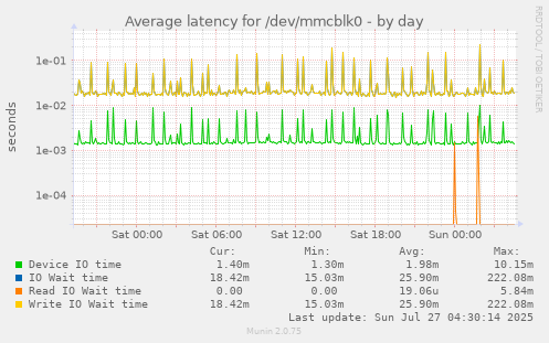 daily graph