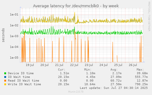 weekly graph