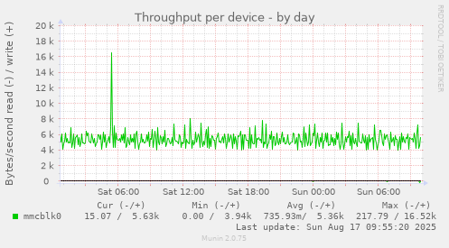 Throughput per device