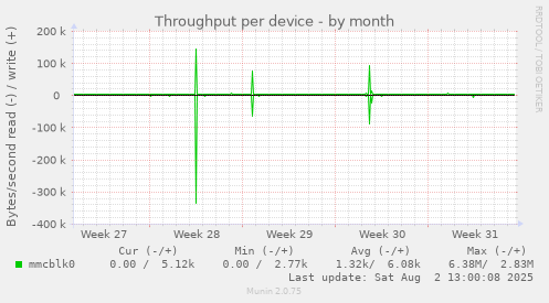 Throughput per device