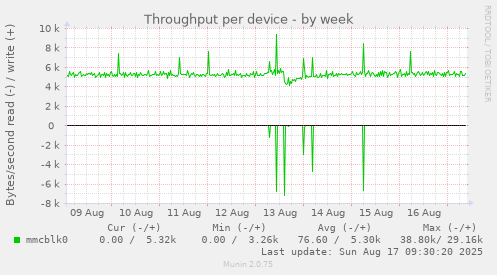 Throughput per device