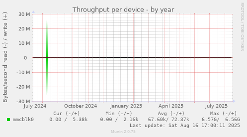 Throughput per device