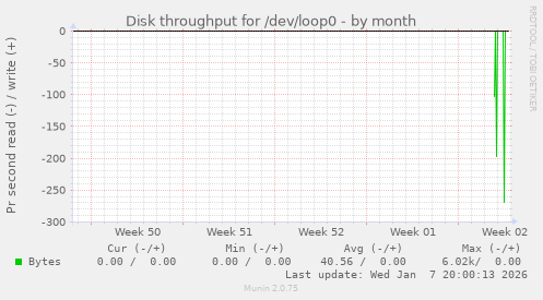Disk throughput for /dev/loop0