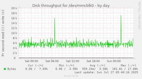 daily graph