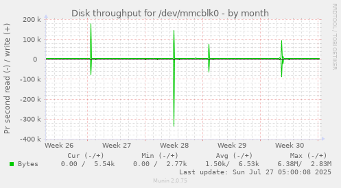 monthly graph