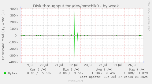 weekly graph