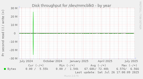 yearly graph