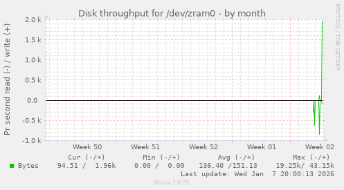Disk throughput for /dev/zram0