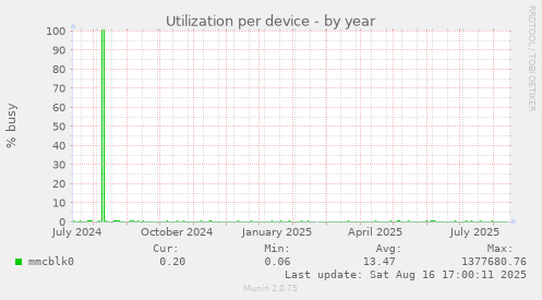 Utilization per device