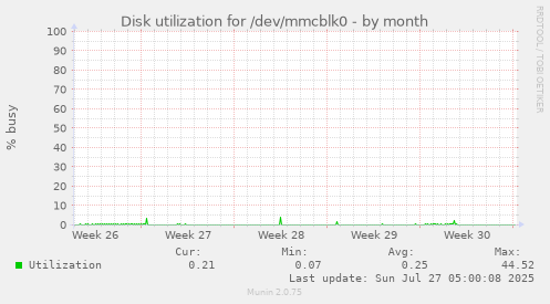 monthly graph