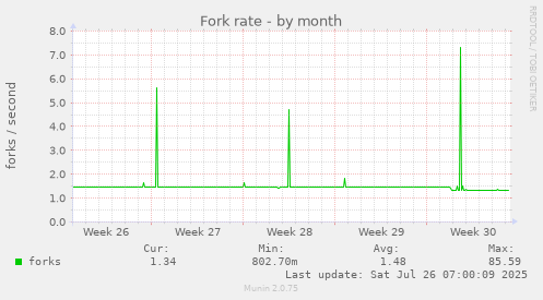 Fork rate