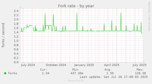 yearly graph