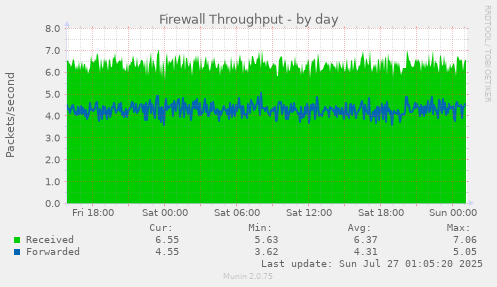 daily graph
